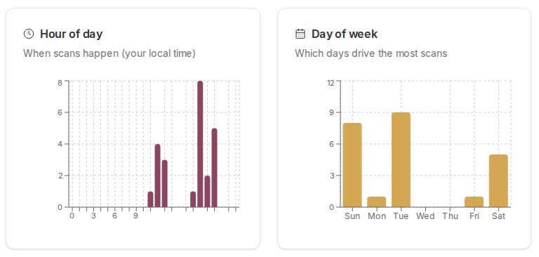 Two bar charts, one for hour of day and one for day of week