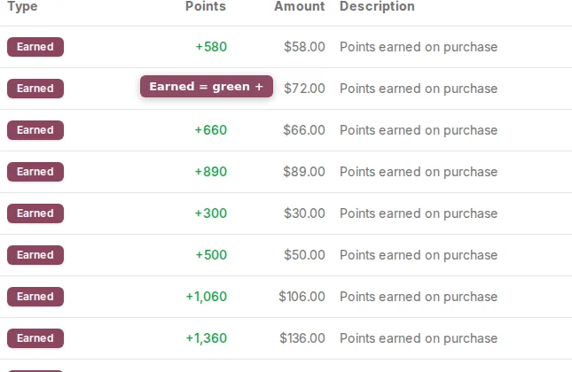 Close-up of the type, points, amount, and description columns showing green earned points