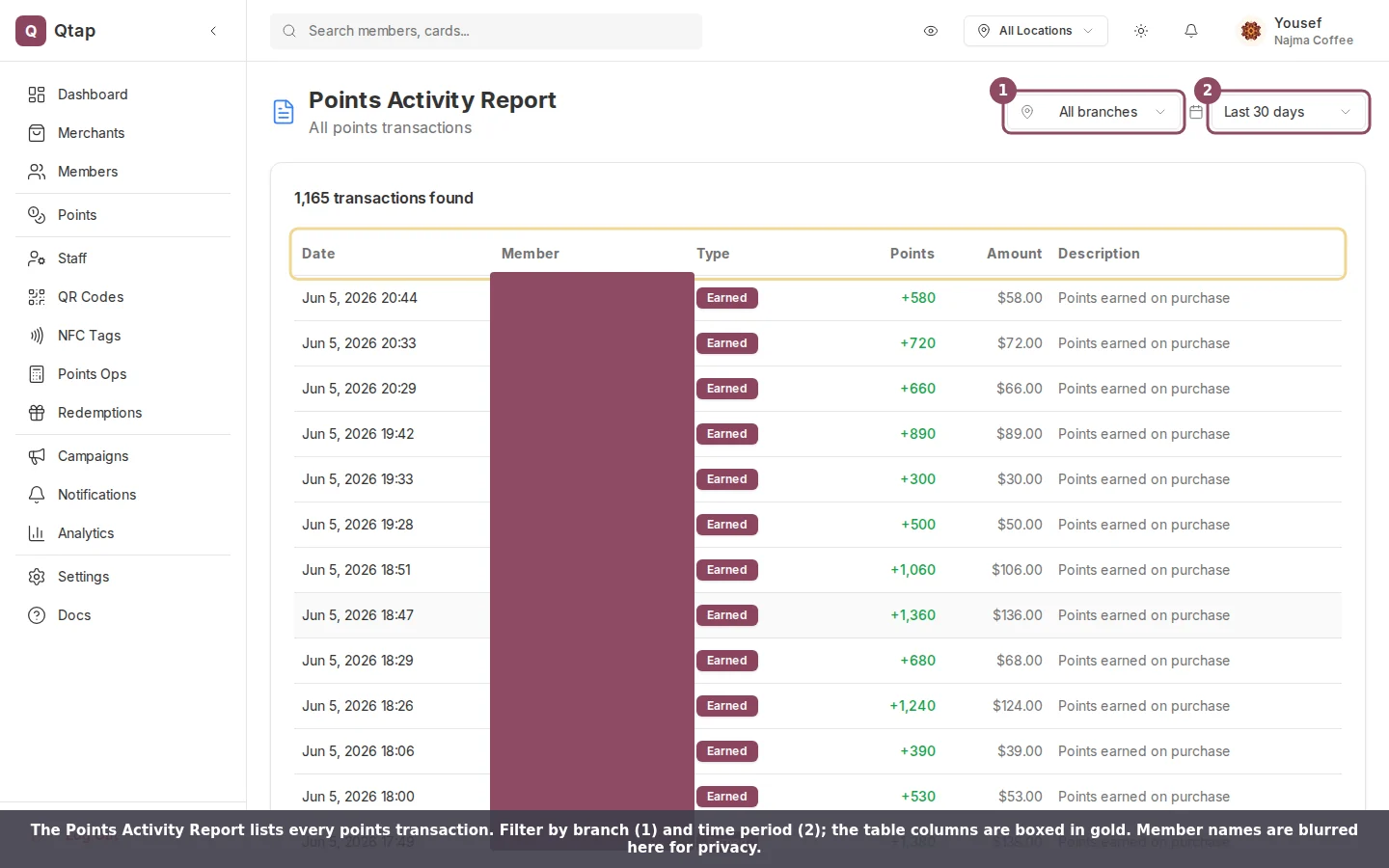 Points Activity Report showing branch and time-period filters and a table of points transactions