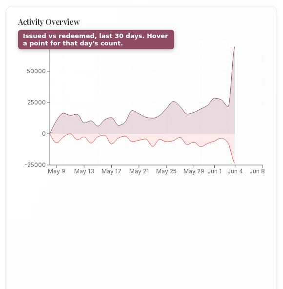 Activity Overview chart showing points issued and redeemed over 30 days