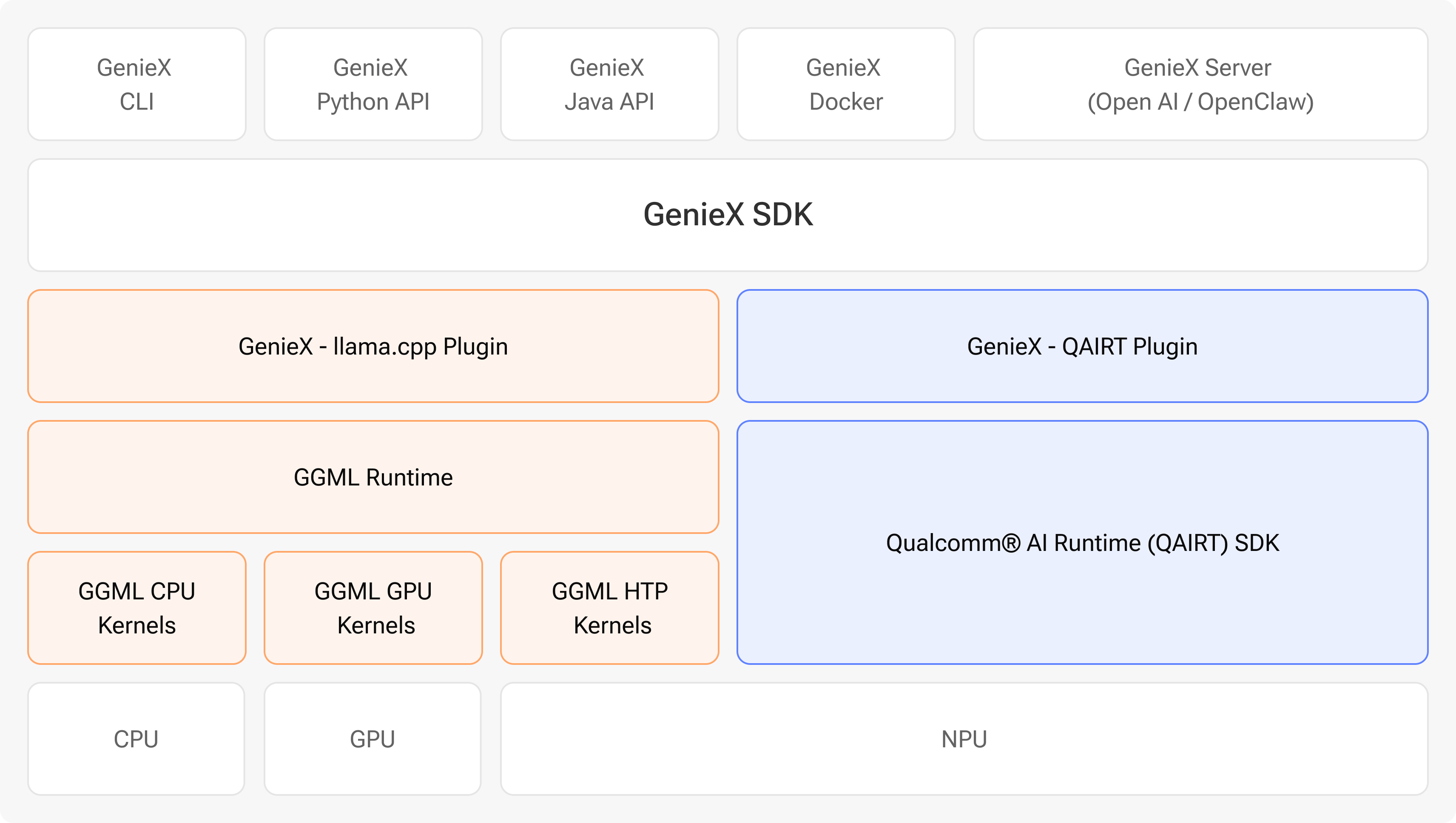 GenieX Architecture Diagram