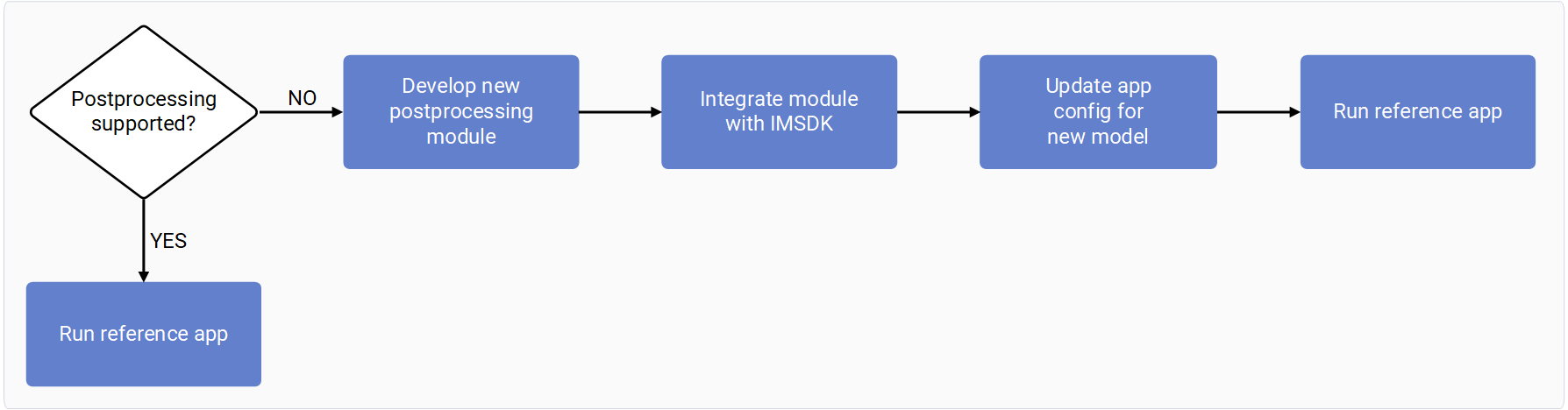 Process for adding custom model postprocessing to the Qualcomm IM SDK