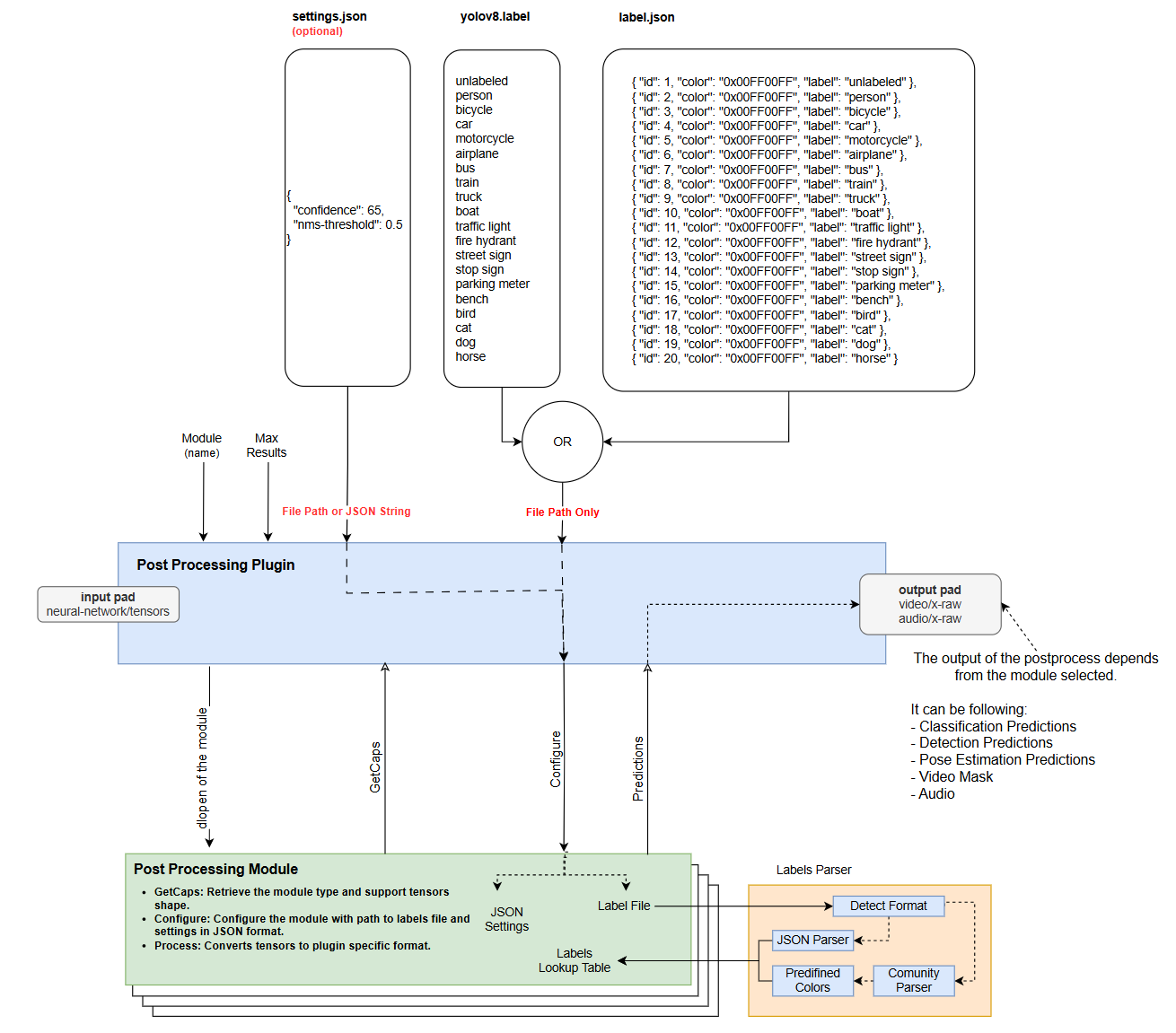 Image showing the inputs and outputs to the postprocessing module.
