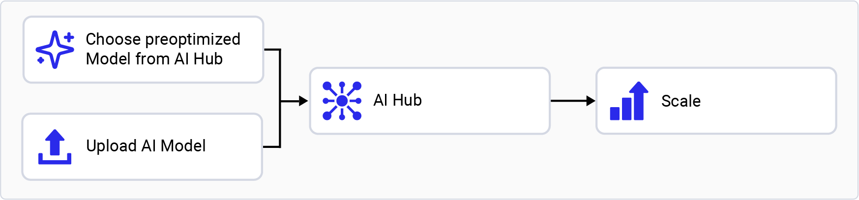 Qualcomm AI Hub workflow overview