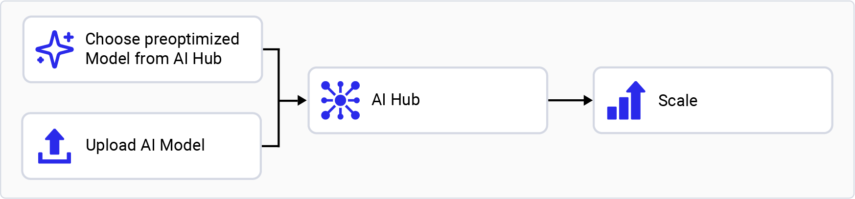 Qualcomm AI Hub workflow overview