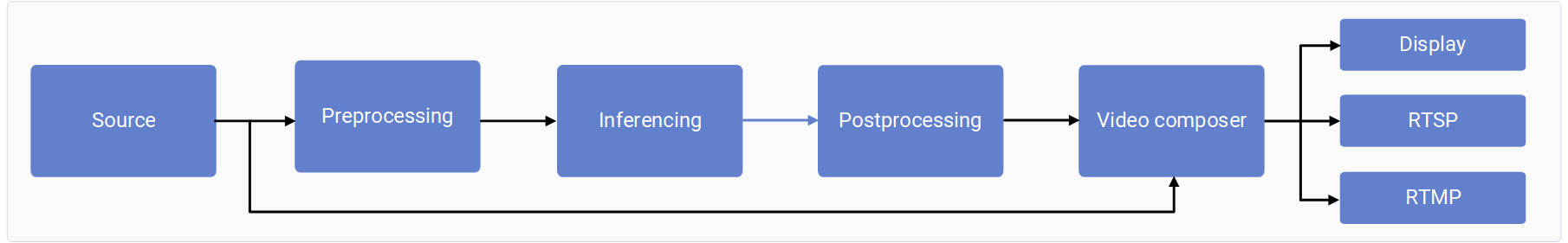 IM SDK pipeline example: ML metadata converted to an image mask overlaid on the source stream