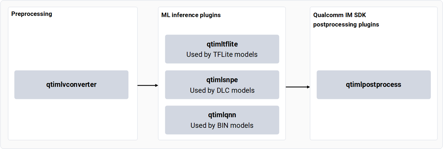 Qualcomm IM SDK preprocessing and postprocessing ML plugins