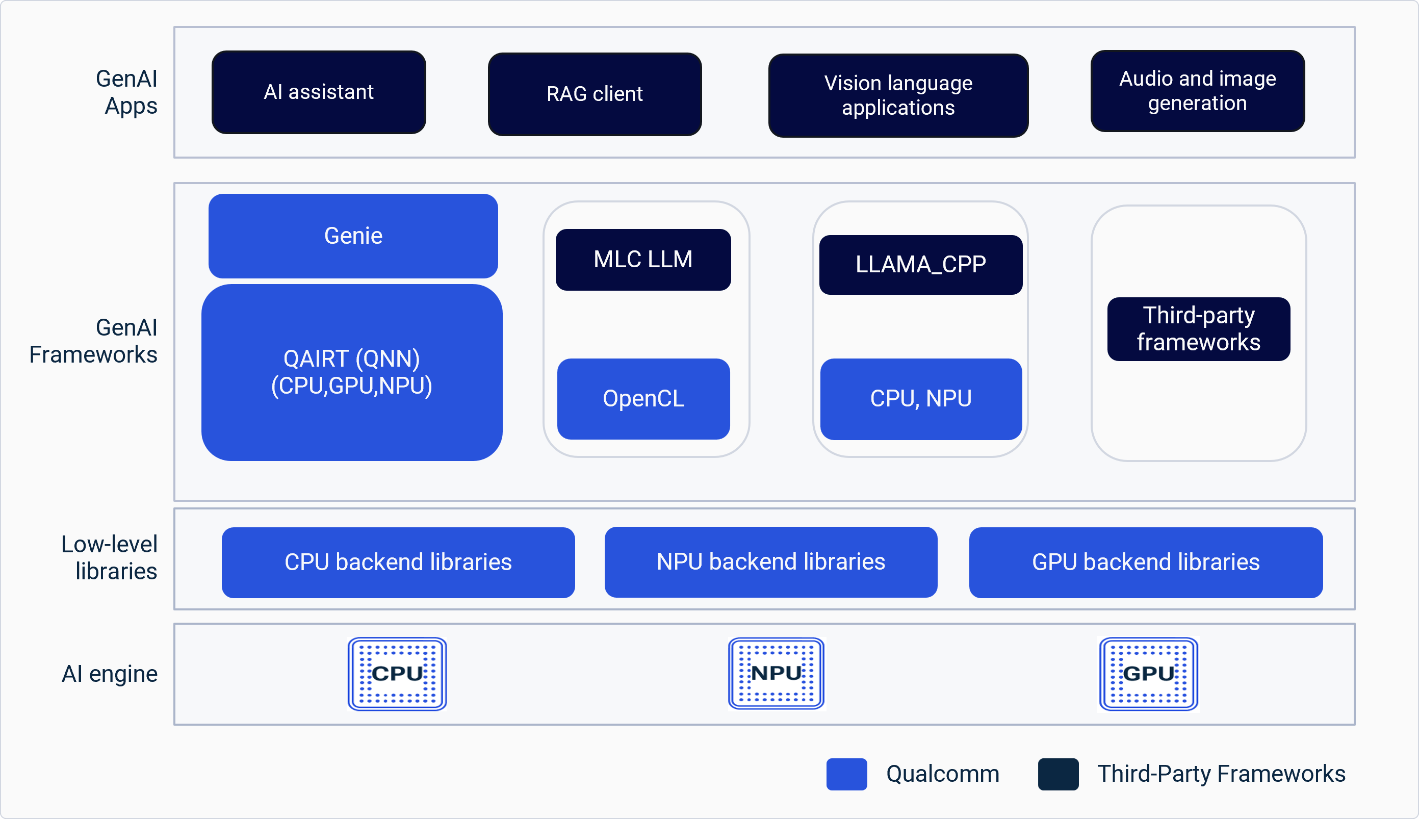 GenAI architecture diagram