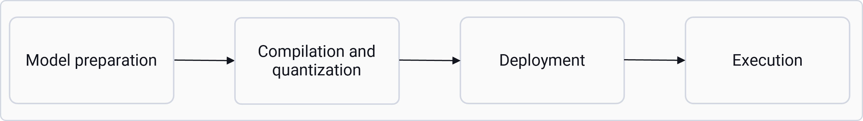 High-level GenAI model workflow from preparation to execution using AI Hub