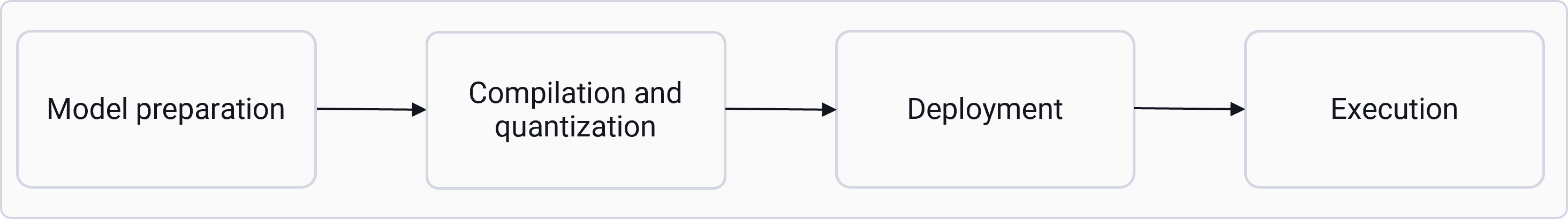 High-level GenAI model workflow from preparation to execution using AI Hub