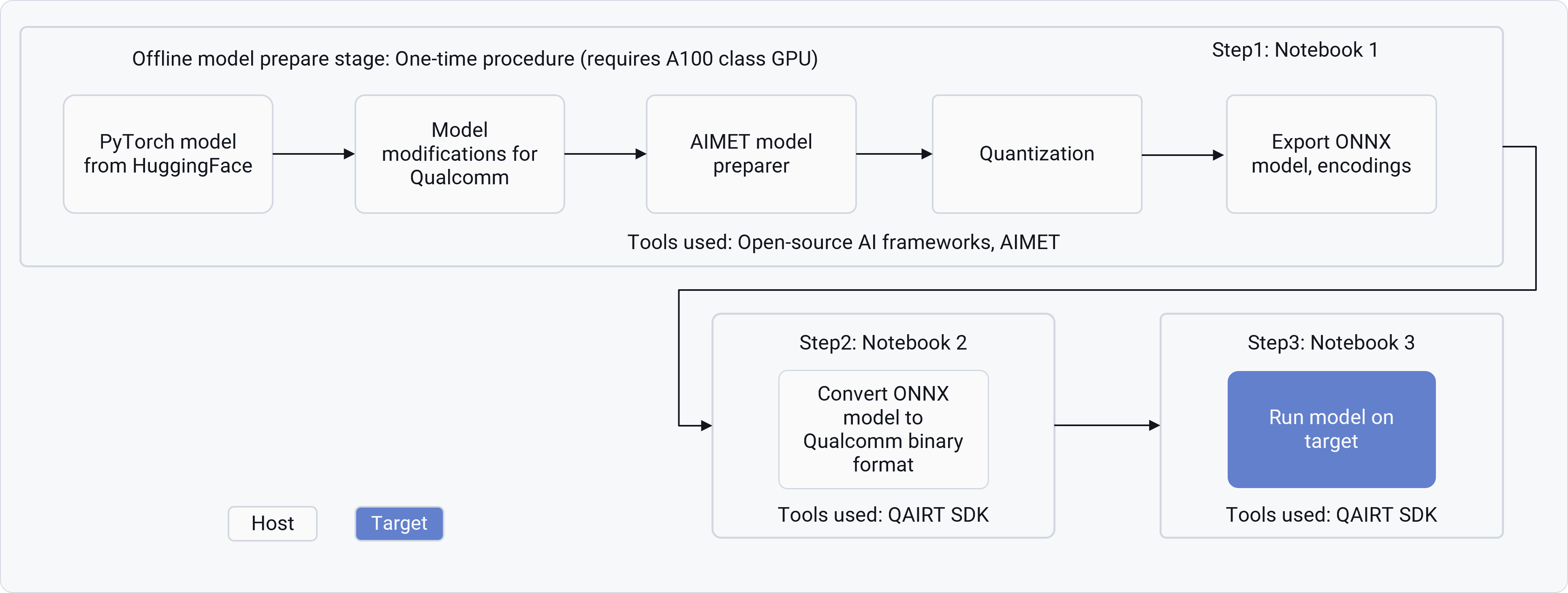 Three-stage Jupyter notebook workflow: model preparation, model conversion, and model execution