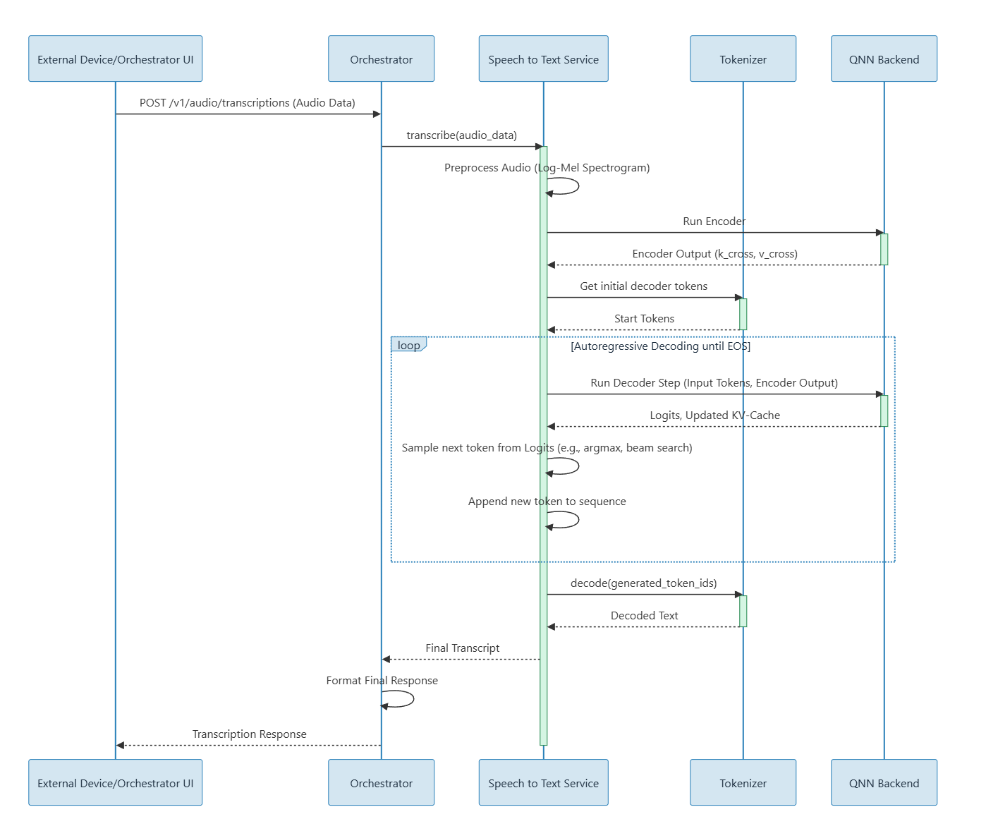 Call flow of the GenAI studio components and how they interact with each other in an application.