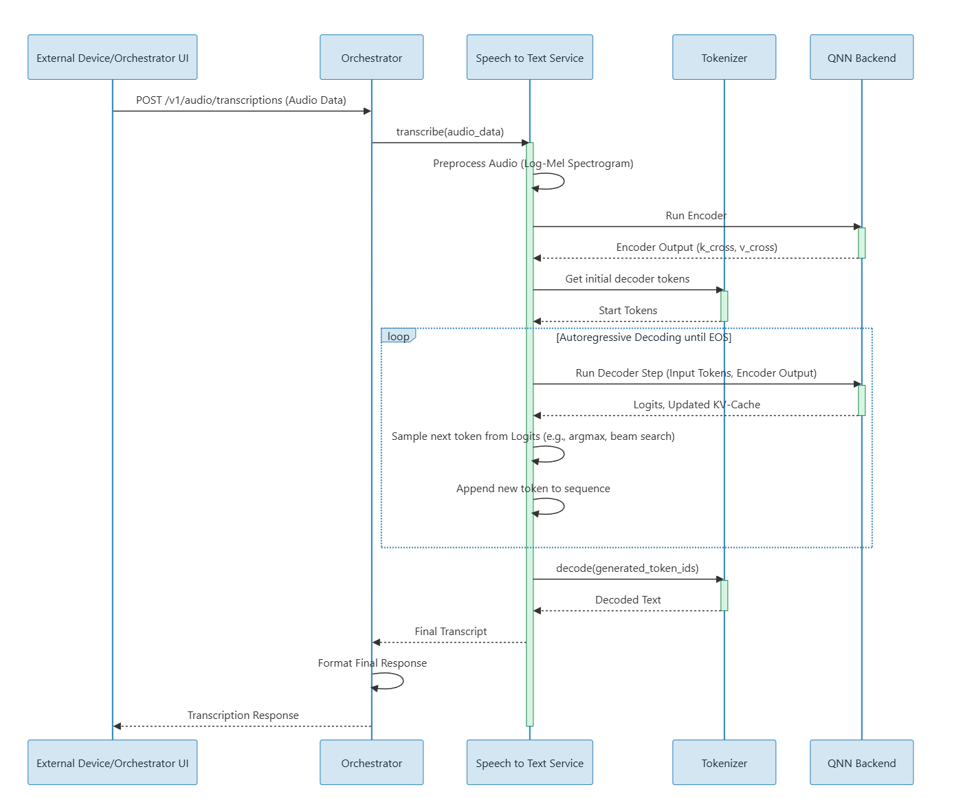 Call flow of the GenAI studio components and how they interact with each other in an application.