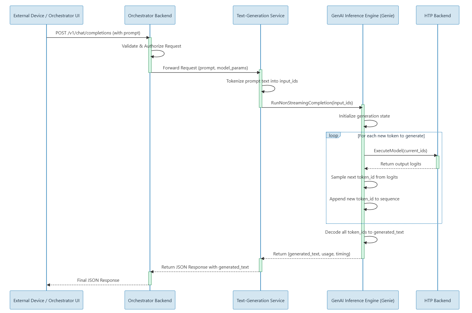 Call flow of the GenAI studio components and how they interact with each other in a text generation use case.
