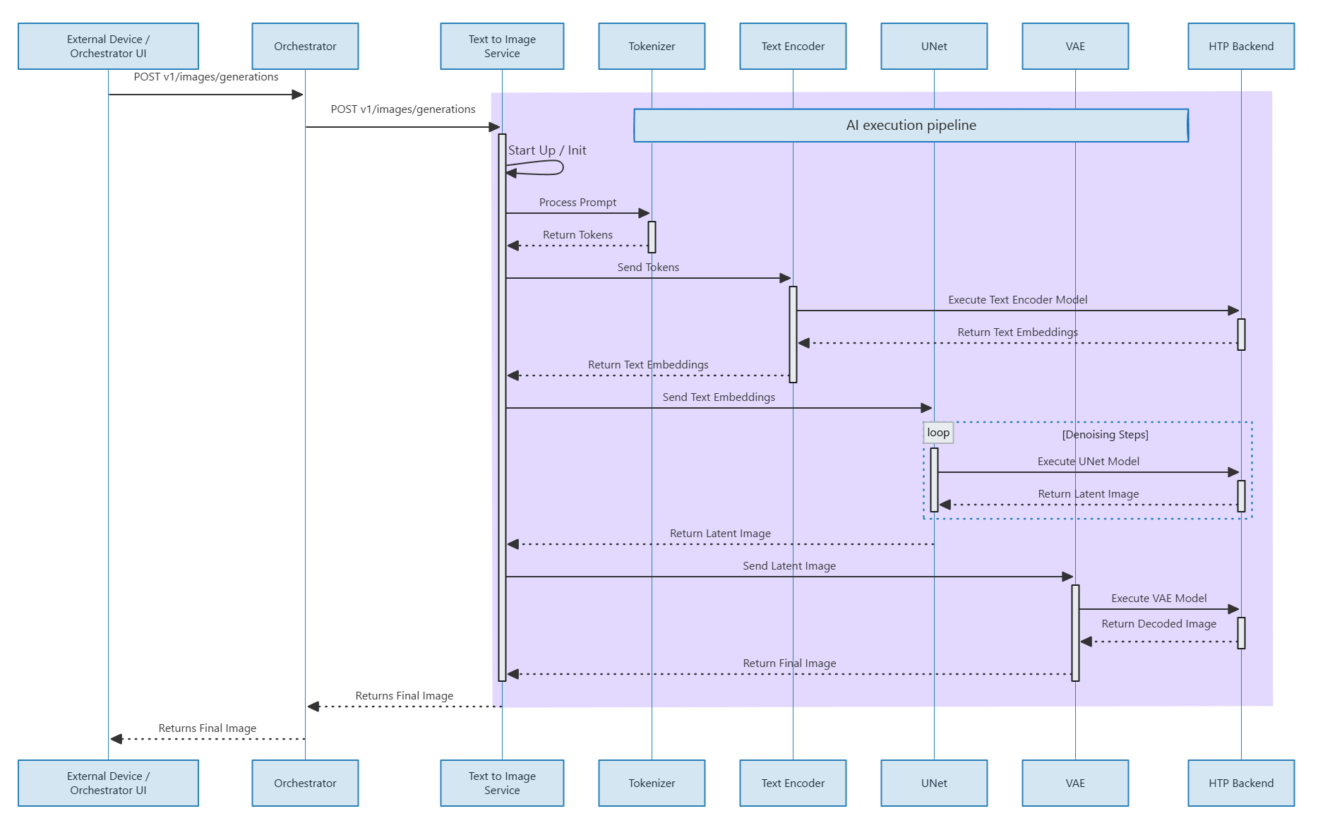 Call flow of the GenAI studio components and how they interact with each other in an application.