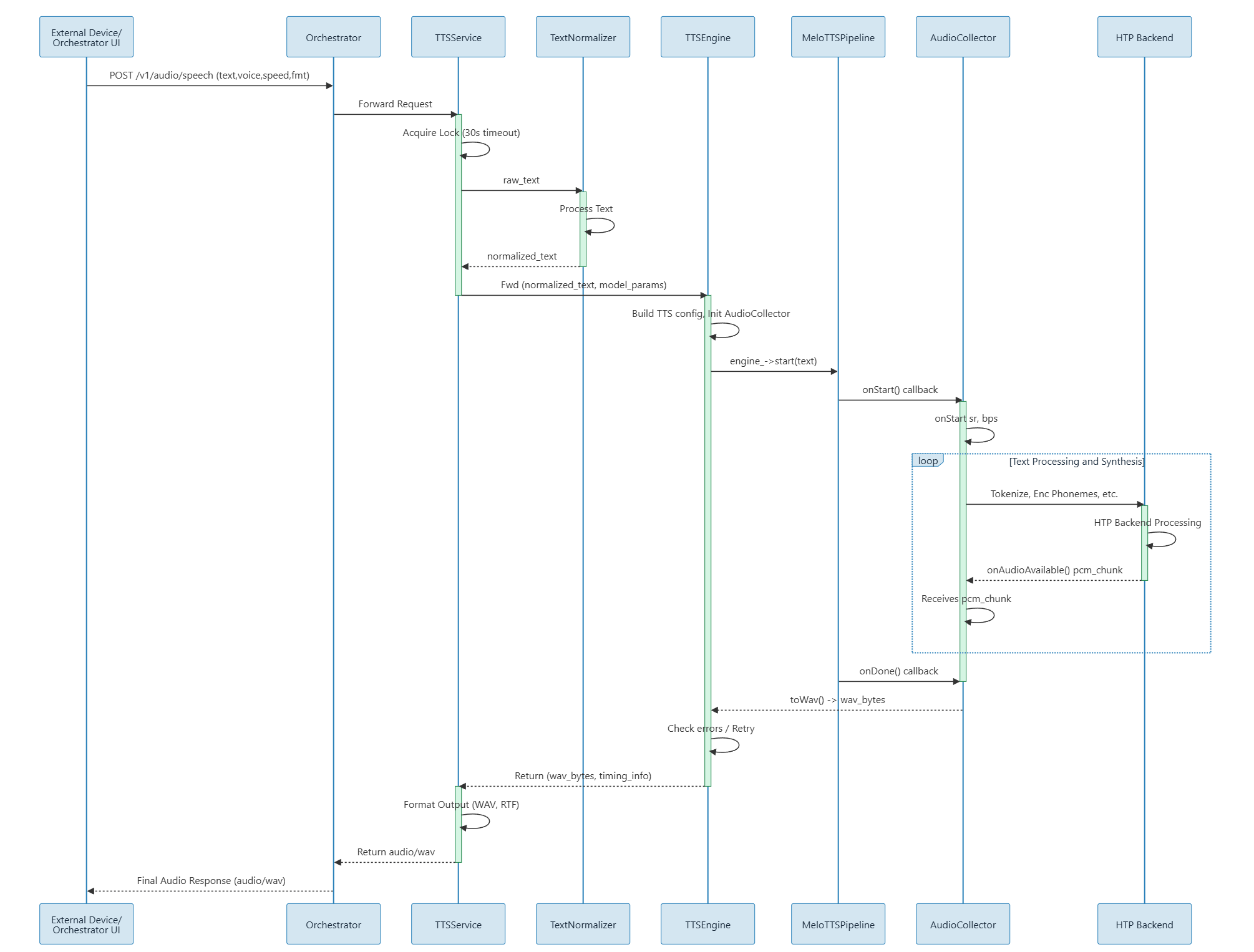 Call flow of the GenAI studio components and how they interact with each other in an application.