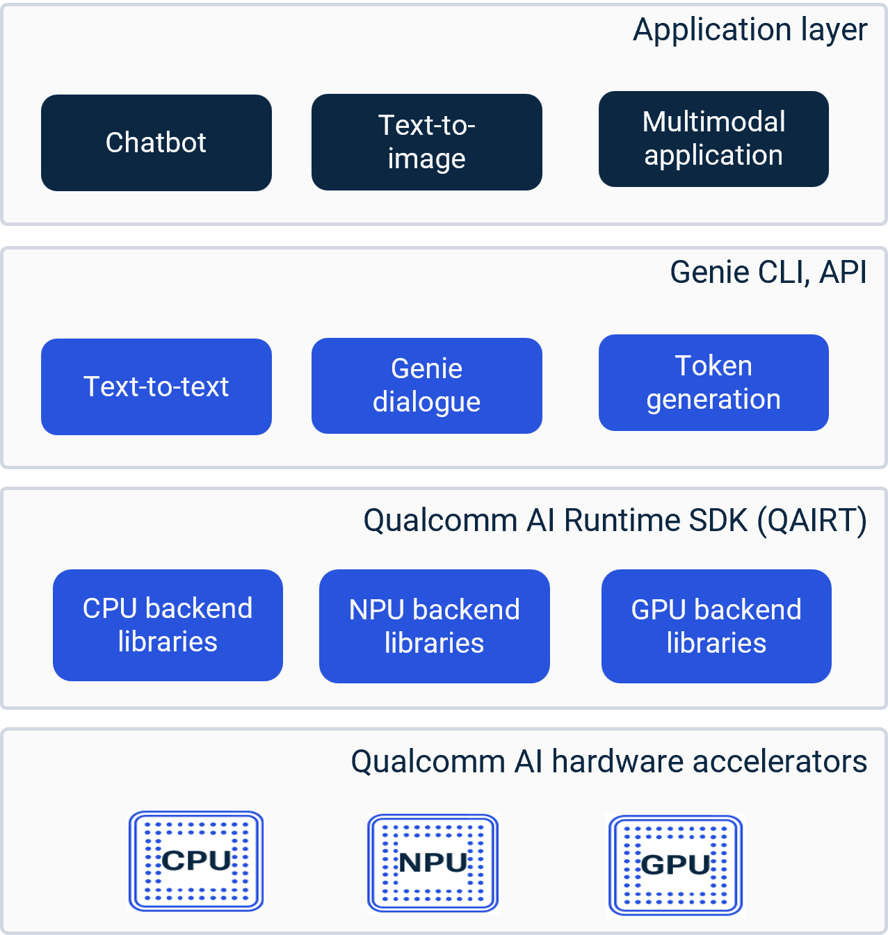 Genie framework architecture for running GenAI models on Qualcomm platforms