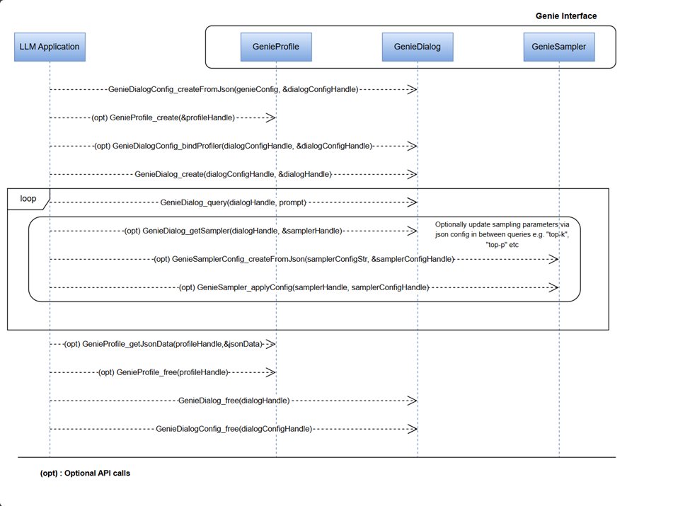 Call flow for the Genie API in a chatbot application