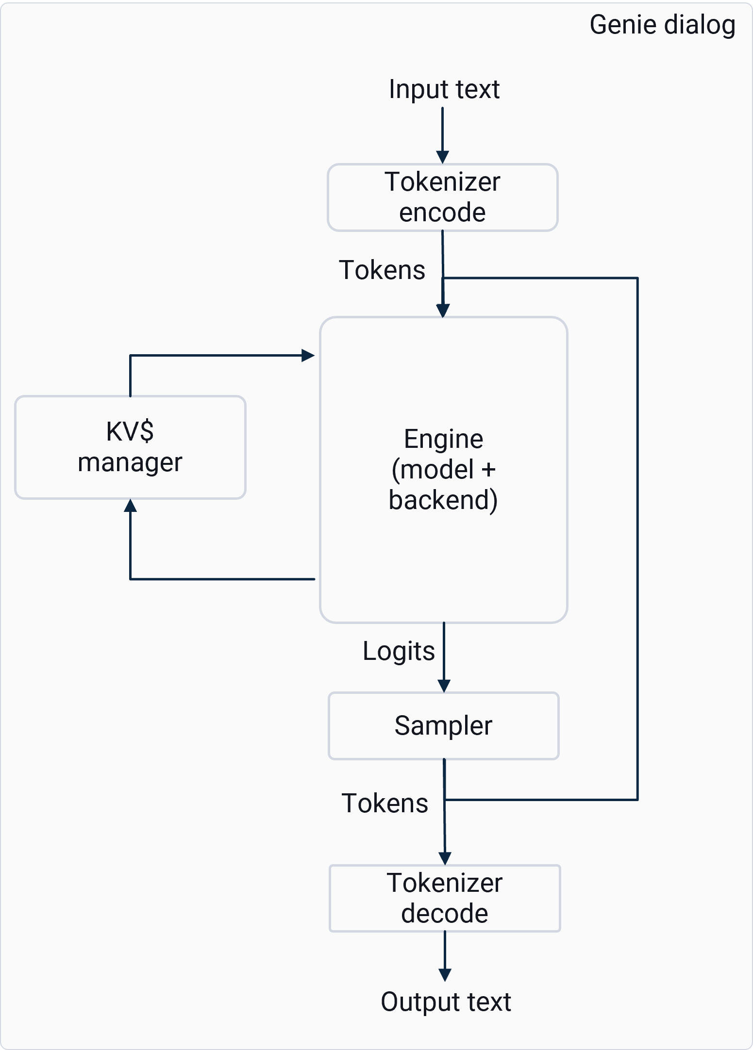 High-level functions handled internally by Genie APIs