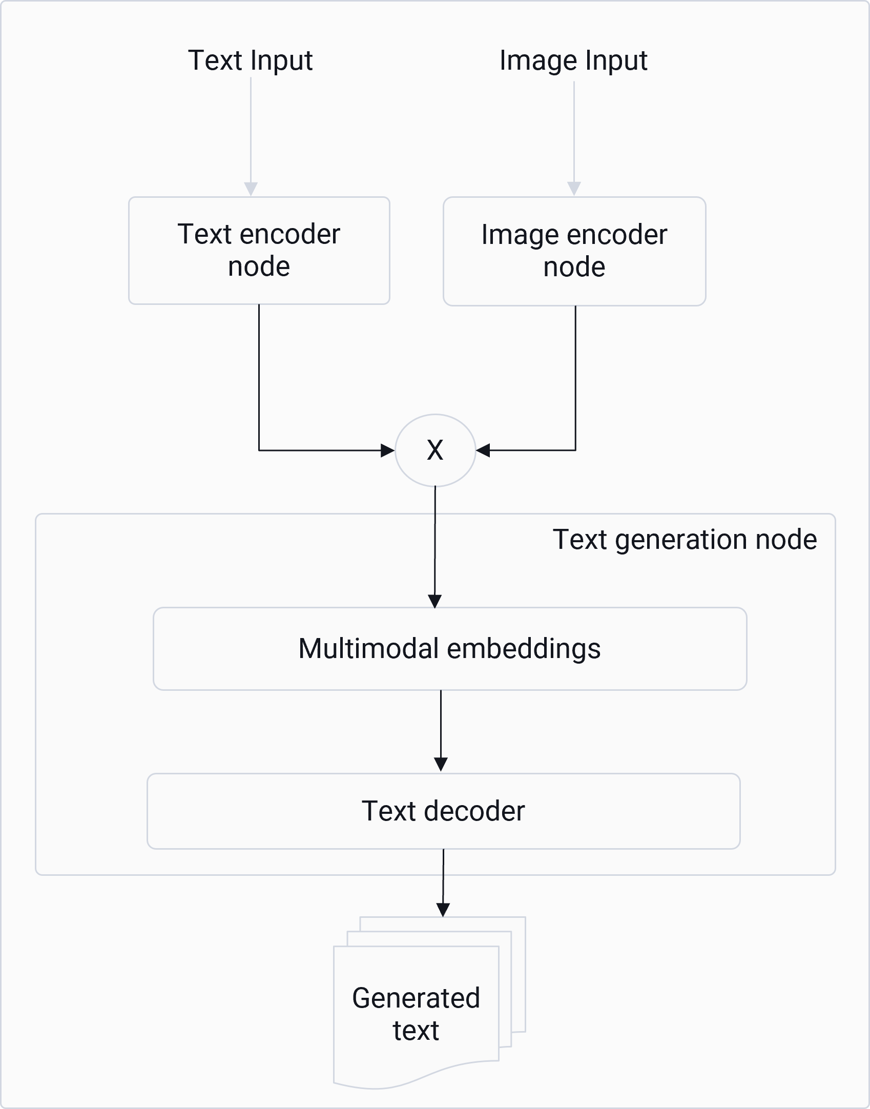 Genie pipeline for multimodal model execution with text and image encoder nodes