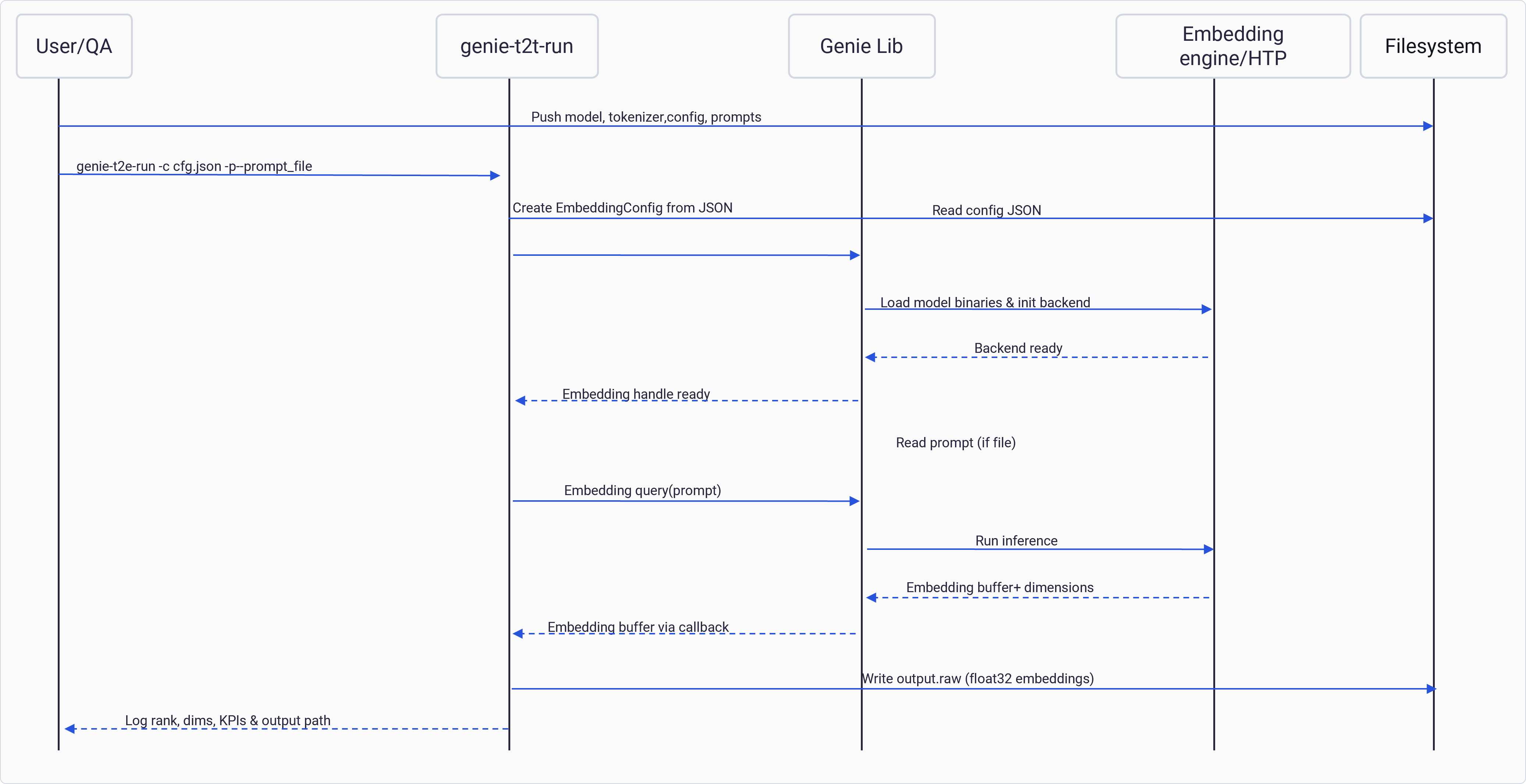 Call flow of the genie-t2t-run command
