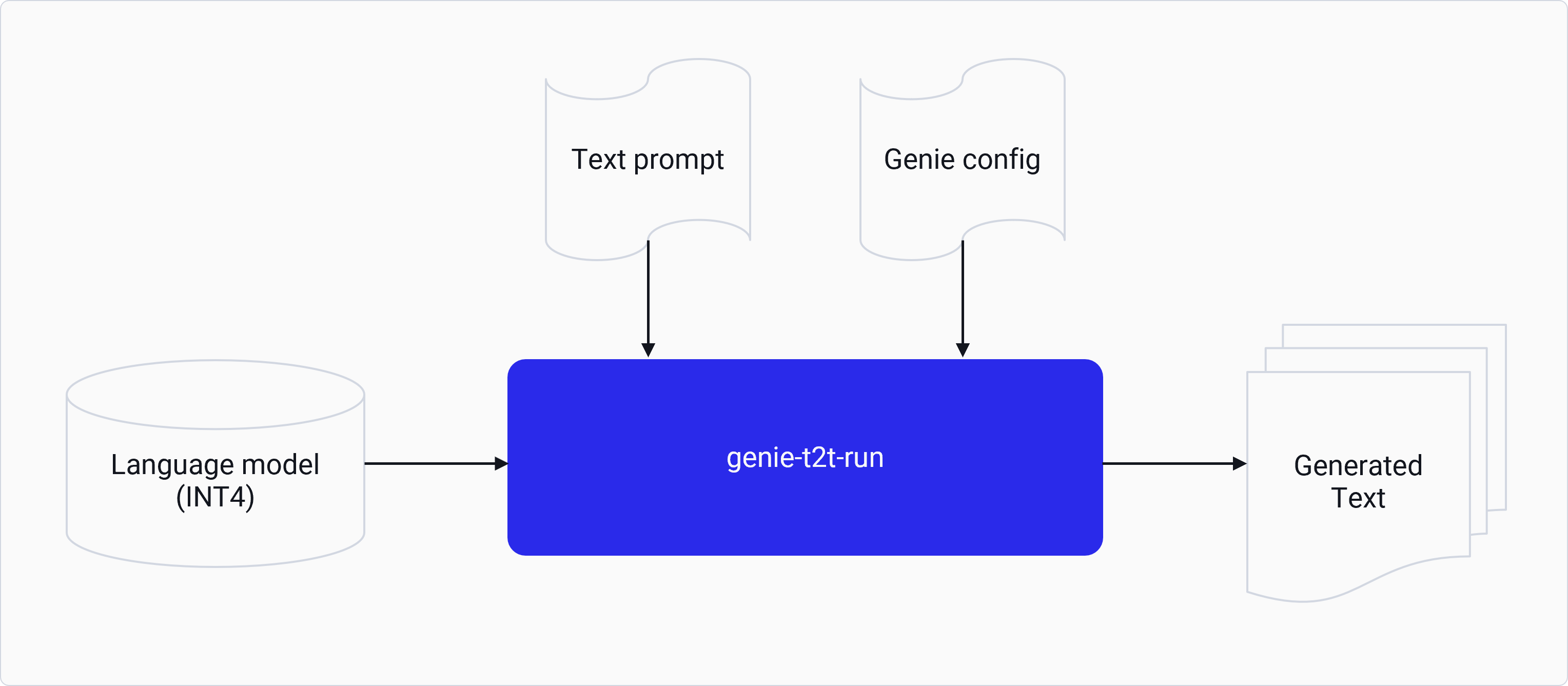 Required inputs to run an LLM with genie-t2t-run