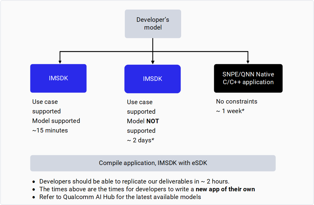 **Bring your own model: Time taken to deploy a model**