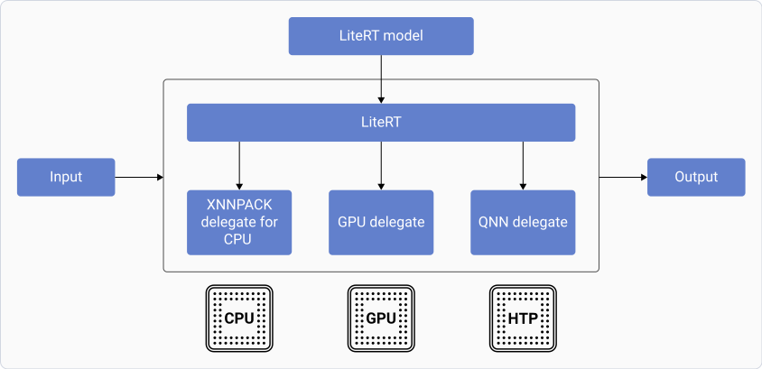 LiteRT architecture showing delegates for CPU, GPU, and NPU acceleration