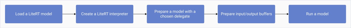 Workflow to create a C++ application and run a LiteRT model