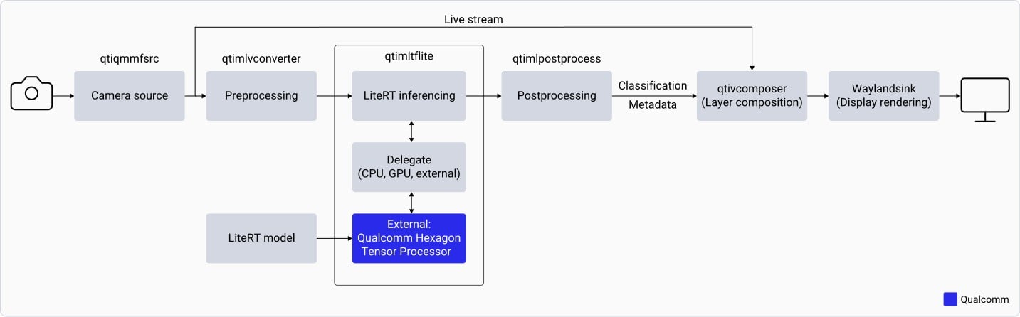 LiteRT model pipeline using the Qualcomm IM SDK on Qualcomm Linux