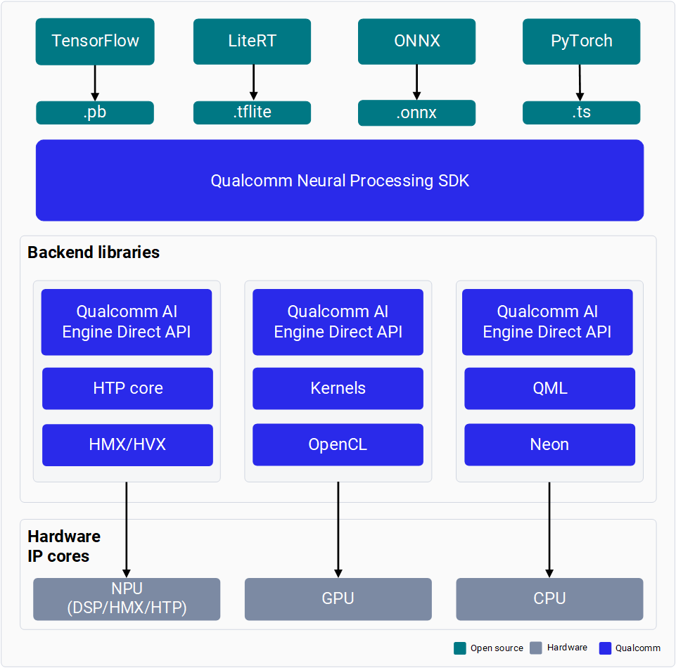 QAIRT workflow