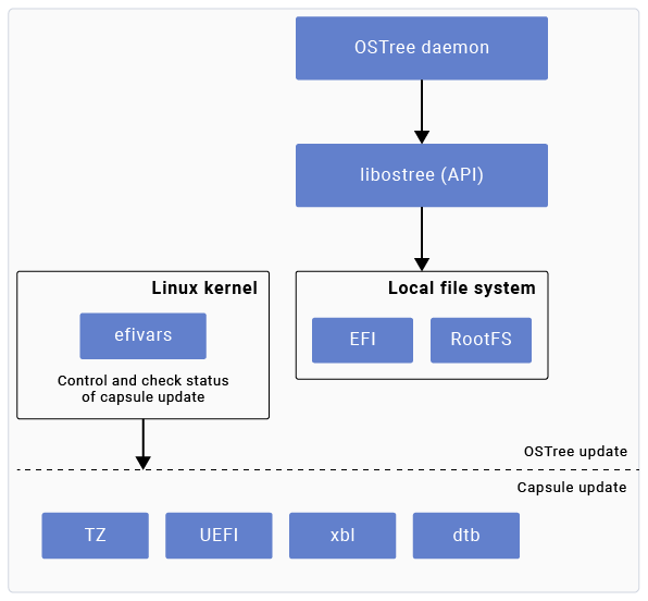 Figure: OTA update for Qualcomm Linux