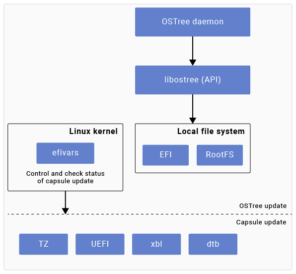 Figure: OTA update for Qualcomm Linux