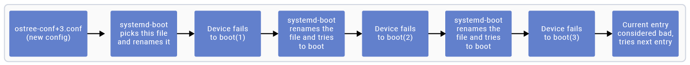 Figure: Systemd-boot counting on unsuccessful boot and rollback