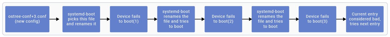 Figure: Systemd-boot counting on unsuccessful boot and rollback