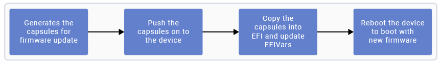 Figure: Firmware update using capsule