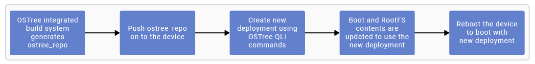 Figure: Linux OS update using OSTree