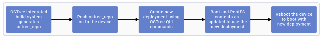 Figure: Linux OS update using OSTree