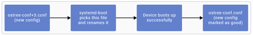 Figure: Systemd-boot counting on successful boot