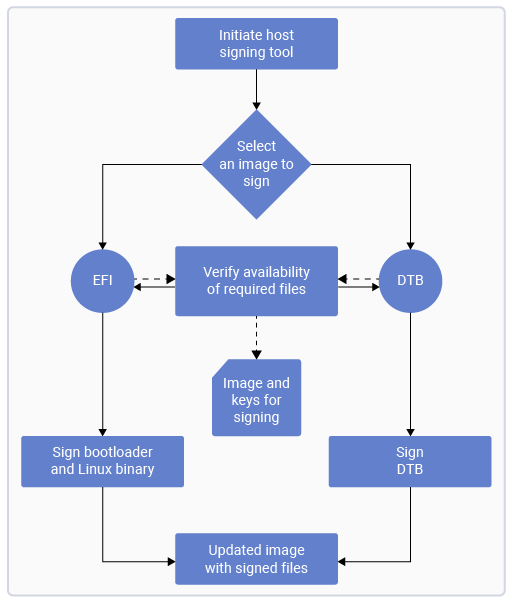 Figure: Host signing tool workflow