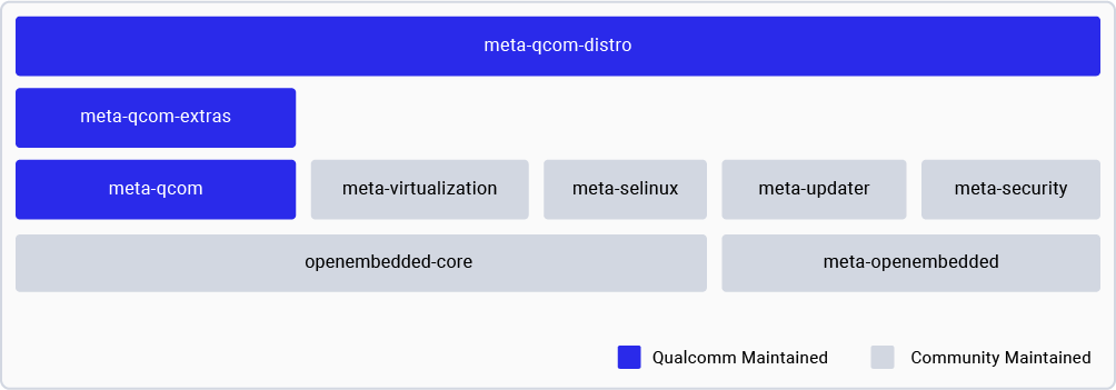 Figure: Qualcomm Linux metadata layers