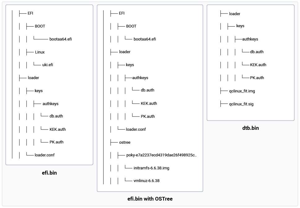 Figure: Directory structures of efi.bin and dtb.bin files