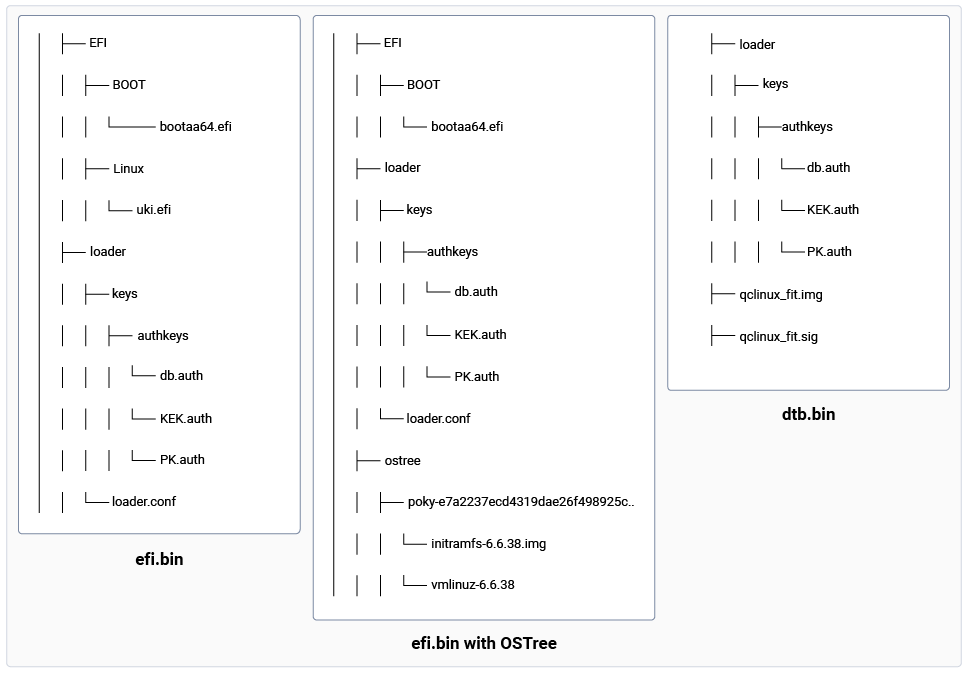 Figure: Directory structures of efi.bin and dtb.bin files