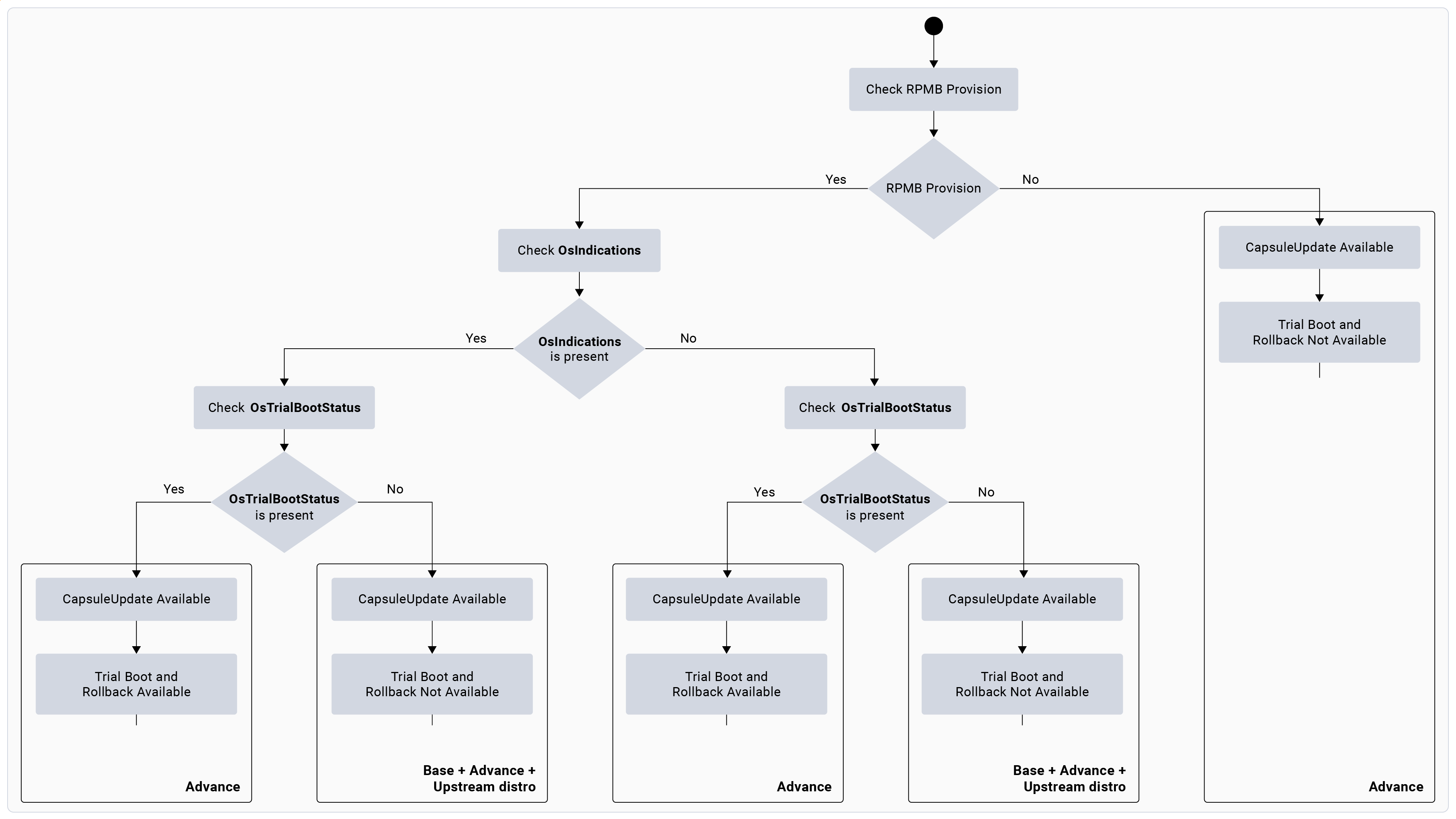Advanced and base variants
