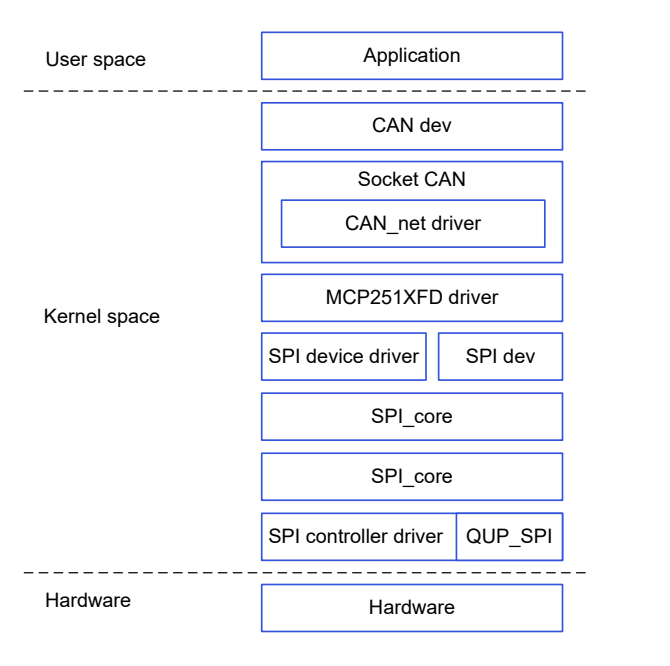 CAN software stack