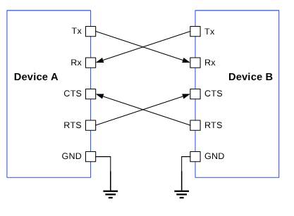 Data transfer between two UART devices