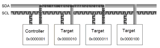 I2C data flow