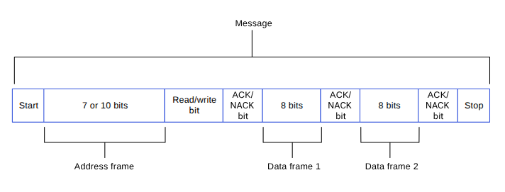 I2C data packet