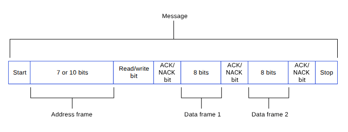 I2C data packet
