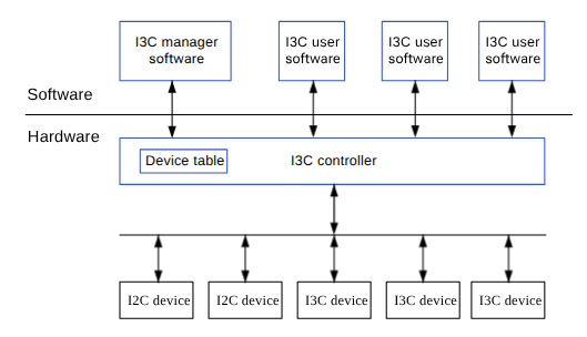 I3C block diagram